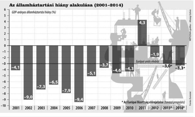 Hungarian deficit between 2001 and 2014 / Ecostat, Népszava, graphics by Szilvia Kőszegi